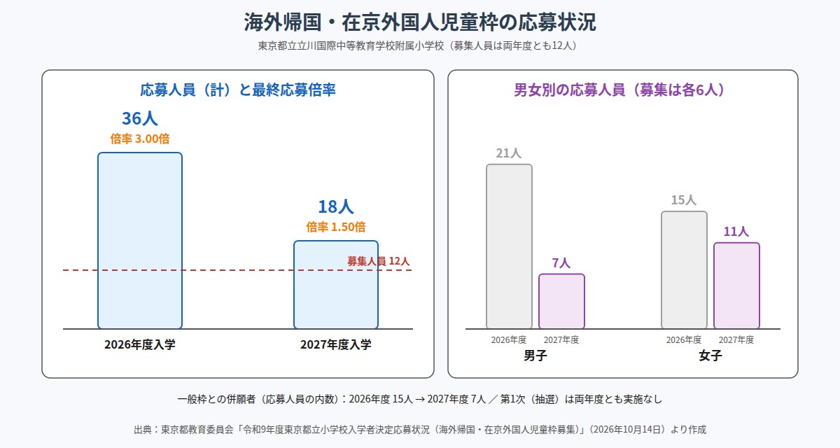 立川国際中等教育学校附属小の海外帰国・在京外国人児童枠の応募人員（2026年度36人・3.00倍、2027年度18人・1.50倍）
