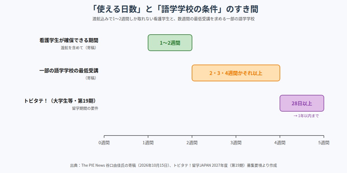 看護学生が確保できる期間と語学学校の最低受講期間、トビタテの期間要件の比較