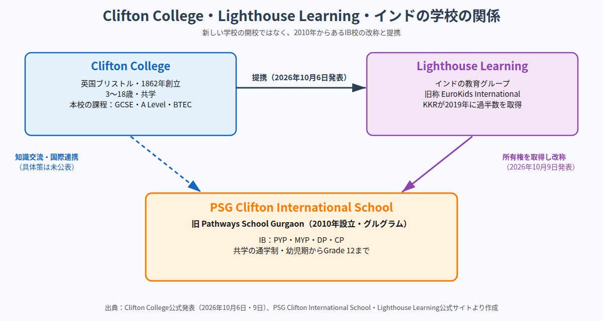 Clifton College、Lighthouse Learning、PSG Clifton International Schoolの関係図