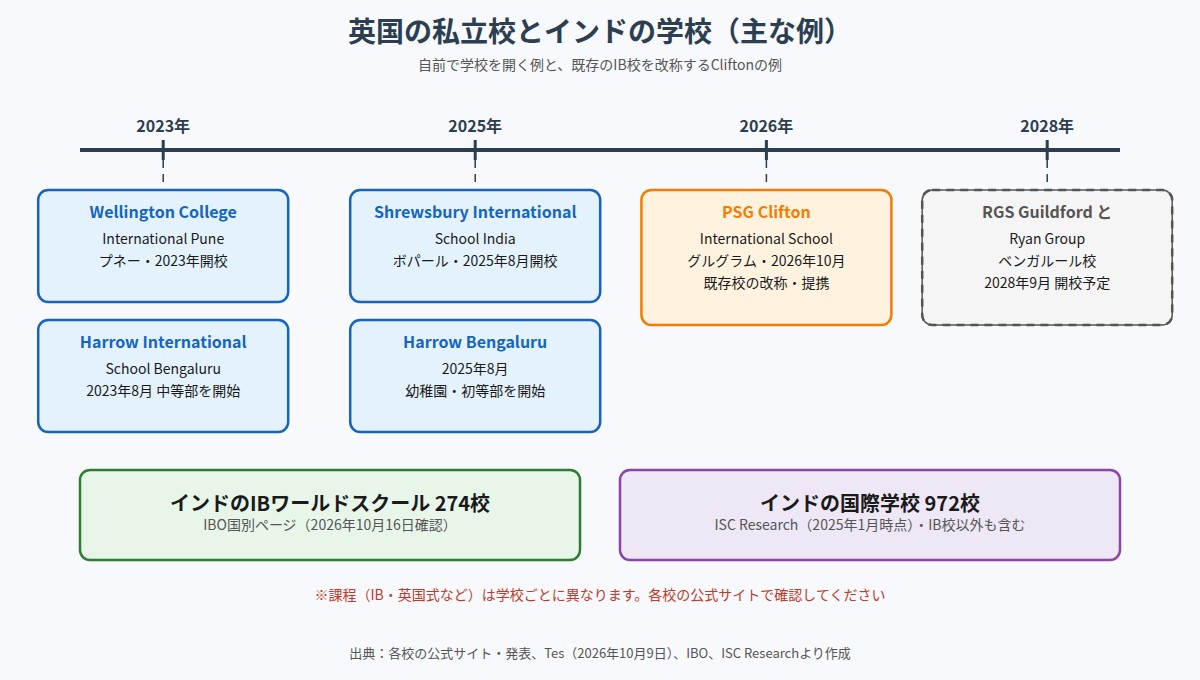 英国の私立校とインドの学校の主な例の年表