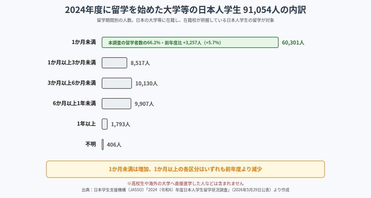 2024年度に留学を始めた日本の大学等に在籍する日本人学生の留学期間別の人数