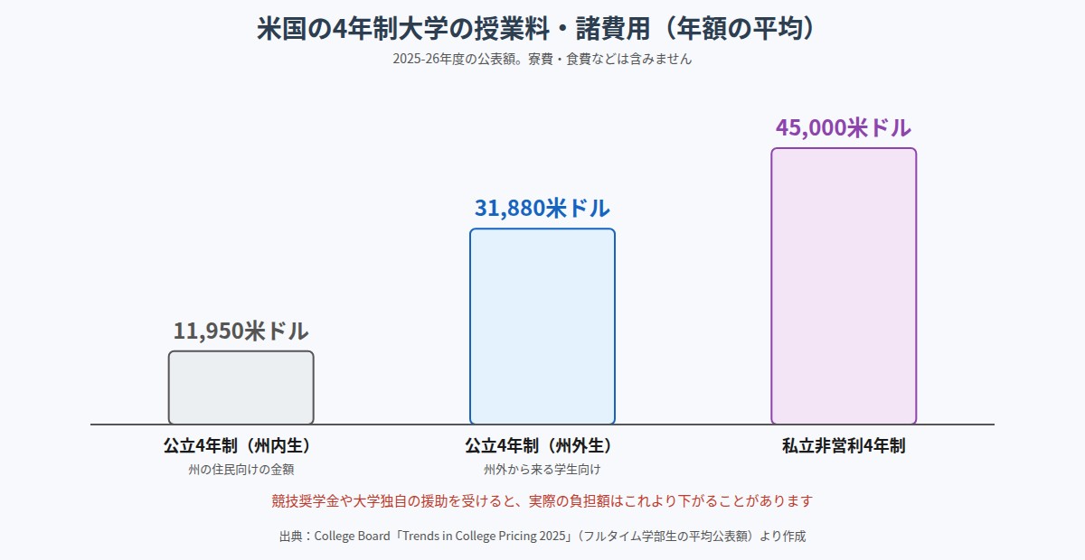 米国の4年制大学の授業料・諸費用の平均（2025-26年度）