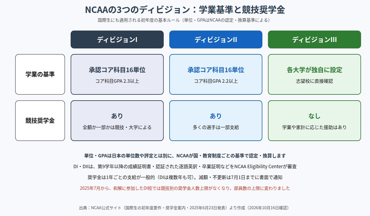 NCAAディビジョンI・II・IIIの学業基準と競技奨学金の違い
