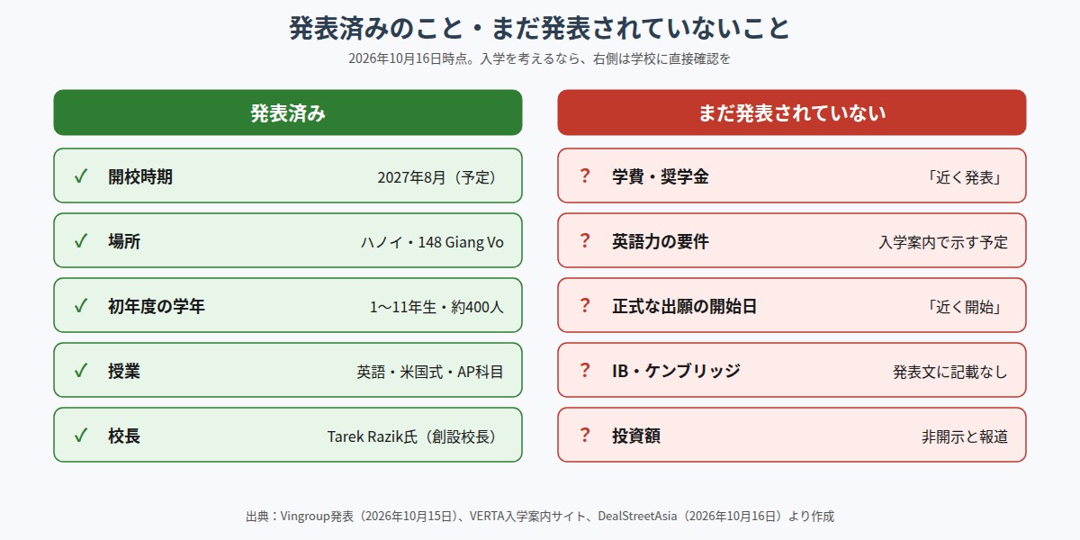 VERTAについて発表済みの項目と、学費など未発表の項目の一覧