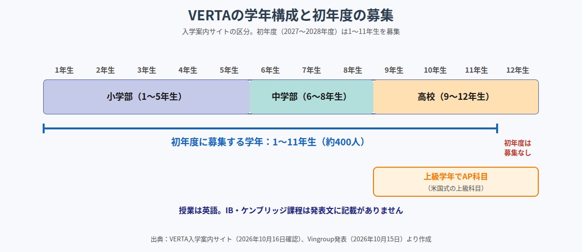 VERTAの学年構成(小学部1〜5年生、中学部6〜8年生、高校9〜12年生)と初年度(2027〜2028年度)に募集する1〜11年生の範囲