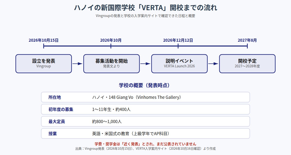 ハノイの新国際学校VERTAの発表から2027年8月の開校予定までの流れと学校の概要