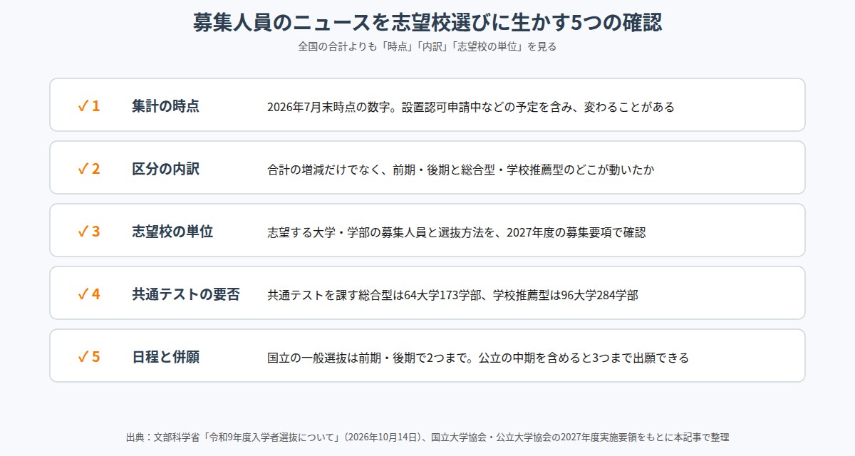 募集人員のニュースを志望校選びに生かす5つの確認