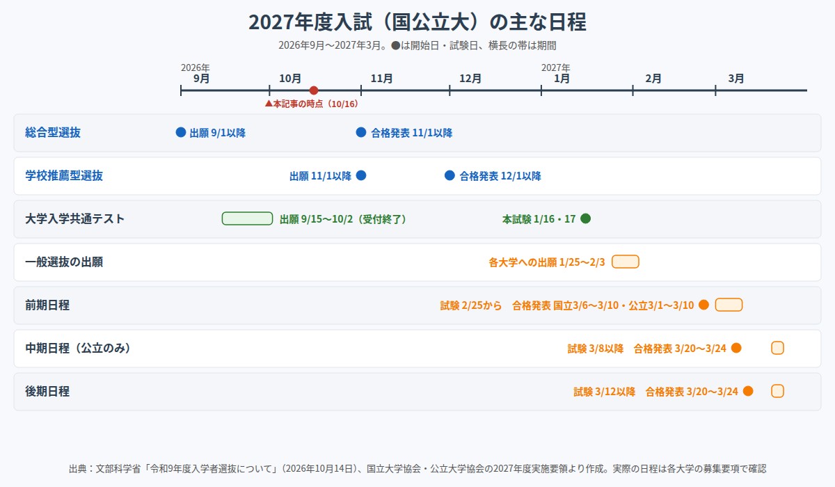 2027年度国公立大学入試の主な日程