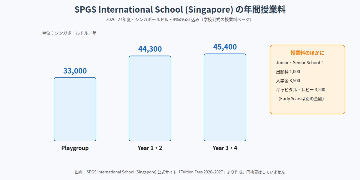 SPGS International School (Singapore) の2026–27年度の年間授業料
