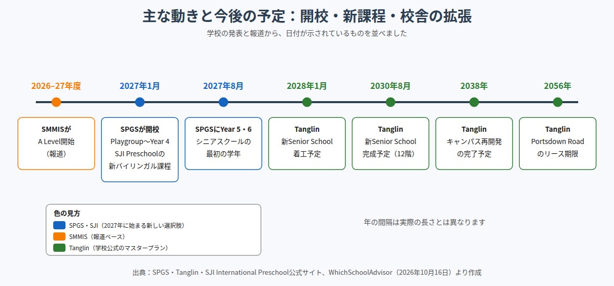2026–27年度から2056年までのシンガポールのインター校の主な動きと予定