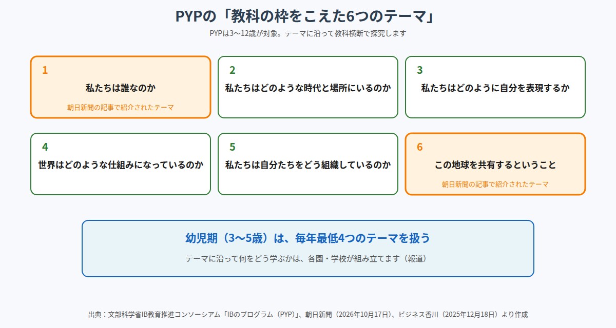 PYPの教科の枠をこえた6つのテーマと、幼児期は毎年最低4つを扱うこと