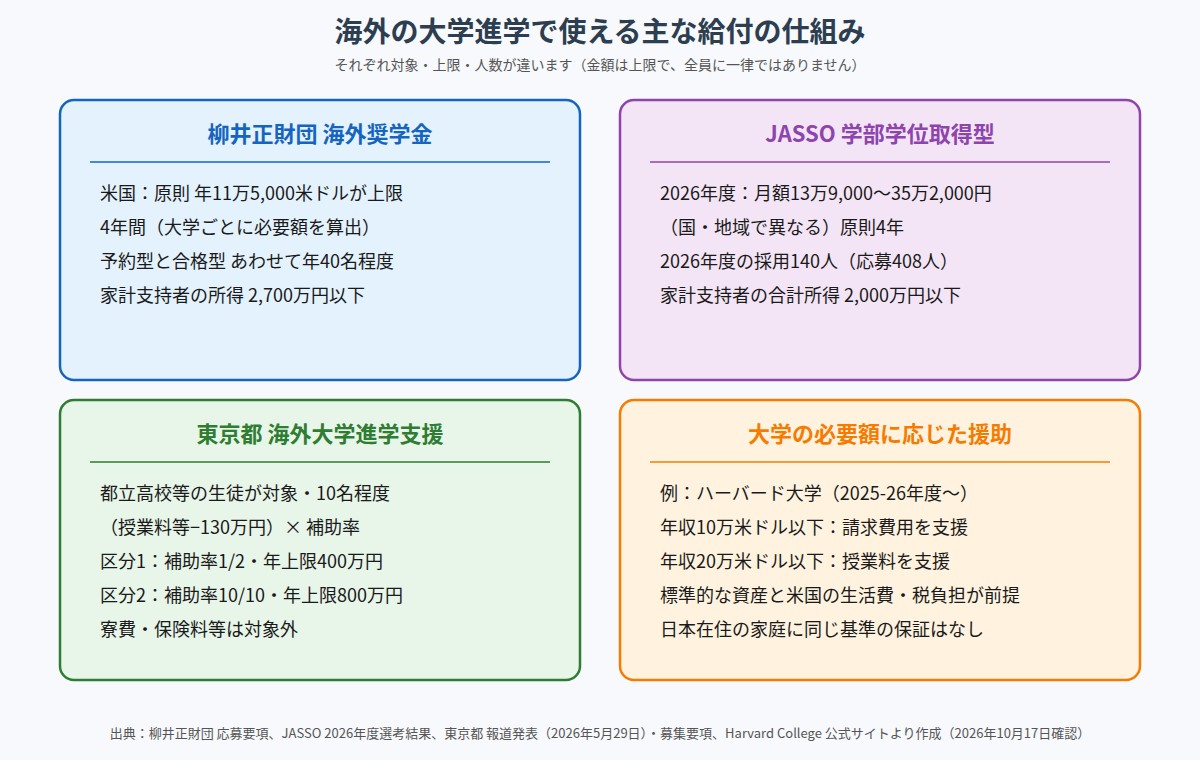 柳井正財団・JASSO・東京都・大学の財政援助の対象と上限の比較