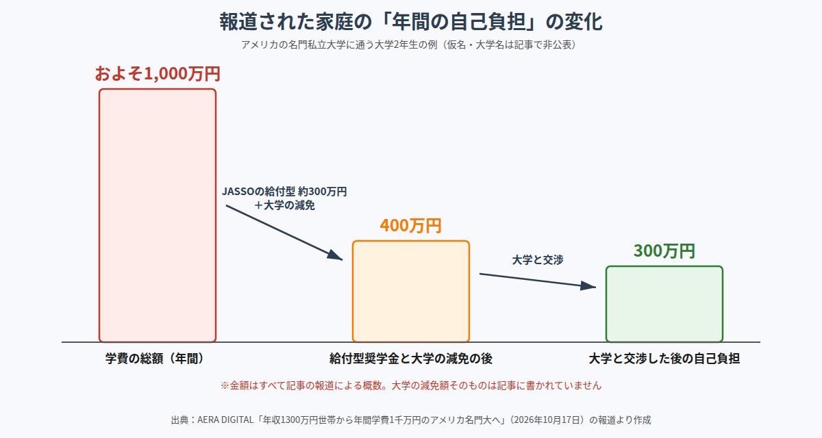 報道された家庭の年間の自己負担がおよそ1,000万円から300万円まで下がった流れ