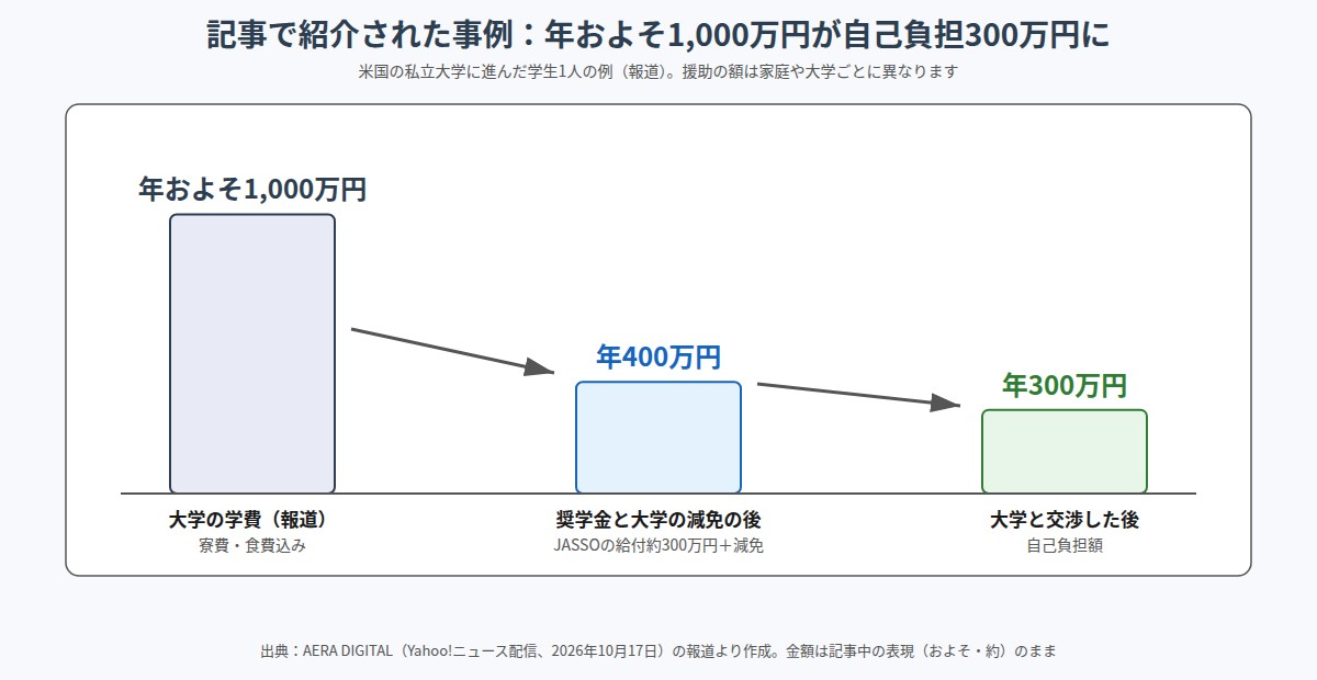報道で紹介された米国私立大学進学の事例で学費が自己負担300万円まで下がった流れ