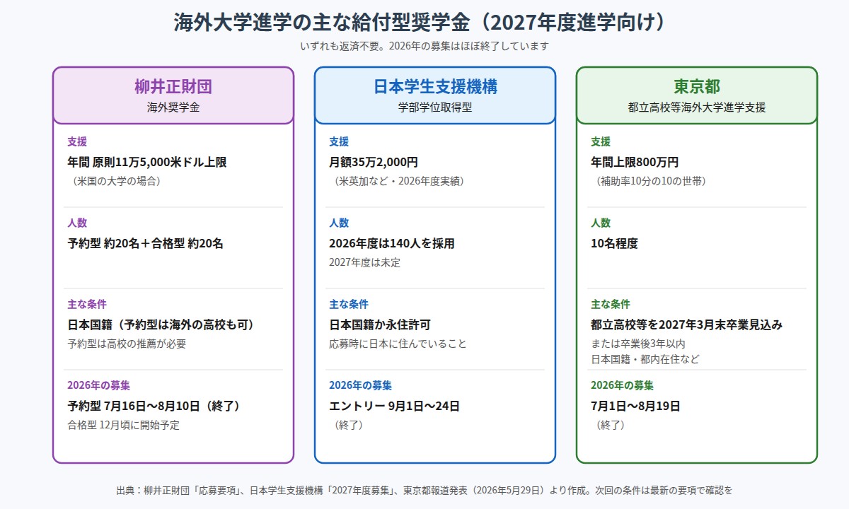 柳井正財団・日本学生支援機構・東京都の海外大学進学向け給付型奨学金の比較