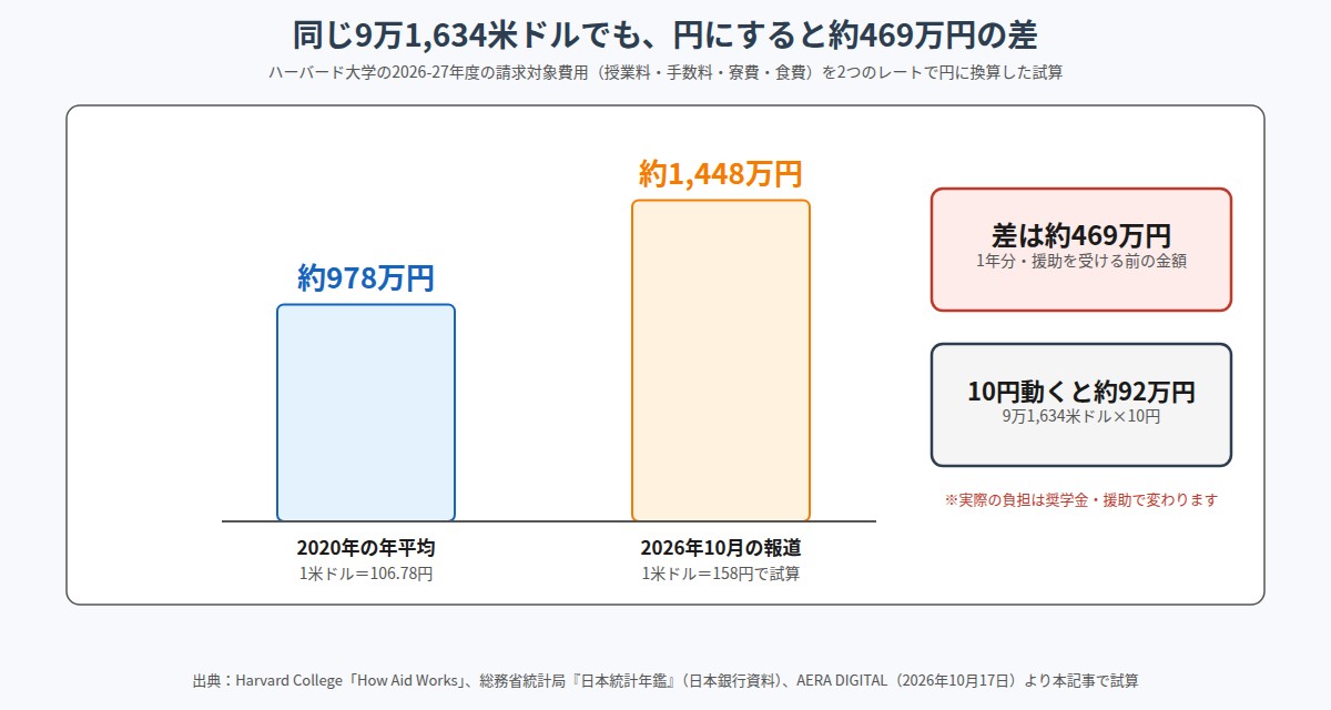 ハーバード大学の2026-27年度の請求対象費用を2020年平均と報道の為替レートで円換算した比較