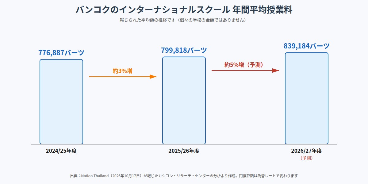 バンコクのインターナショナルスクールの年間平均授業料の推移（2026/27年度は予測）