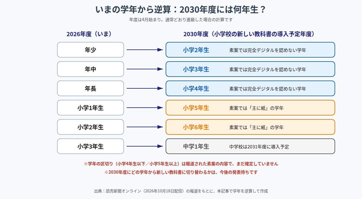 2026年度の学年が2030年度に何年生になるかを逆算した図