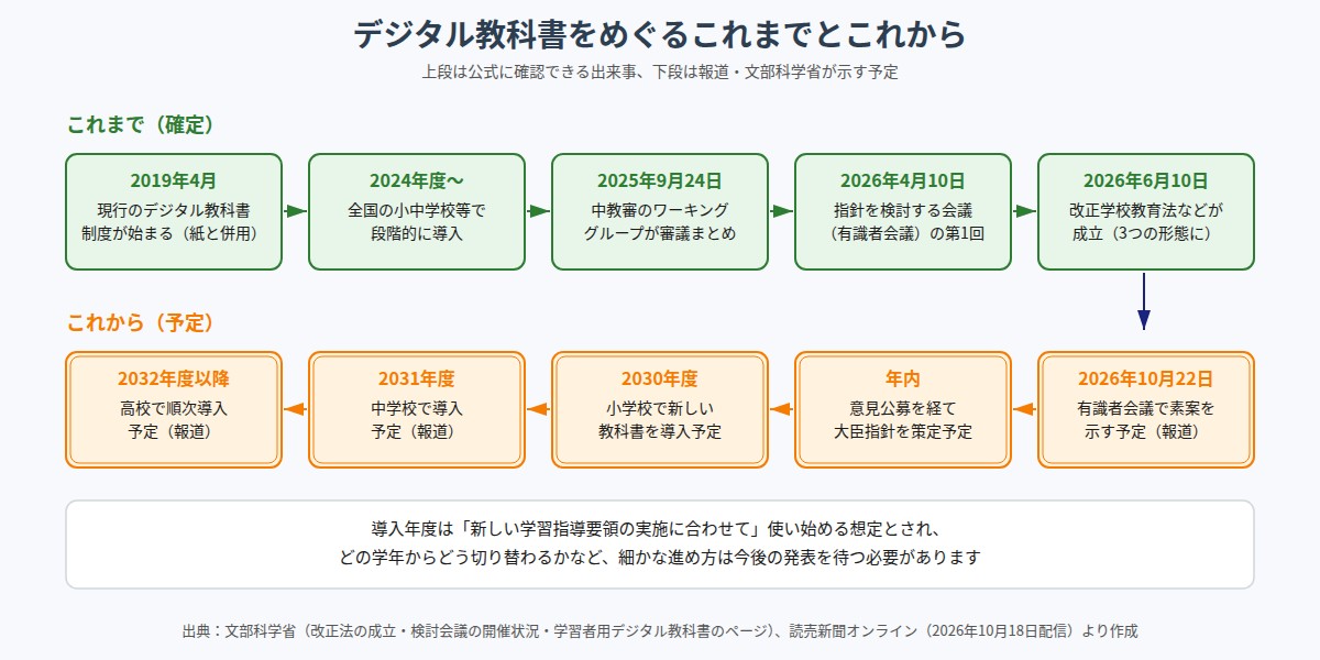 デジタル教科書をめぐる2019年からの経緯と2030年度以降の導入予定を並べた図
