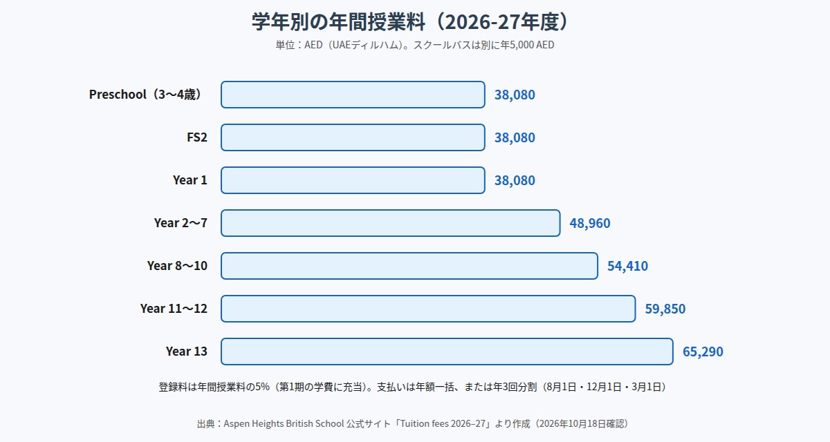 Aspen Heights British Schoolの2026-27年度 学年別年間授業料（AED）