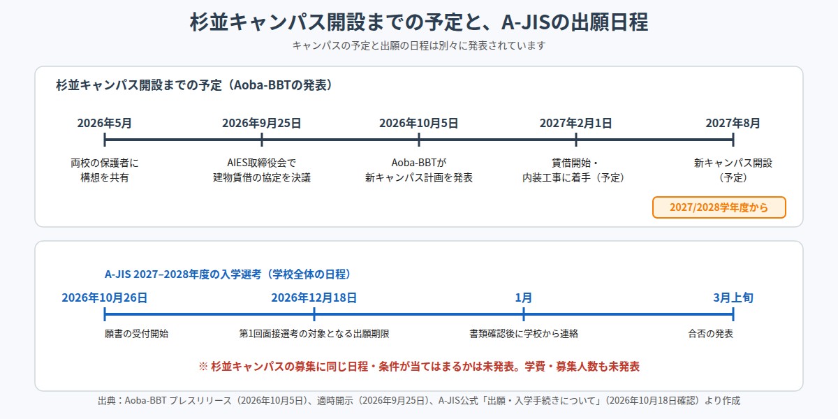 杉並キャンパス開設までの予定とA-JISの2027–2028年度出願日程