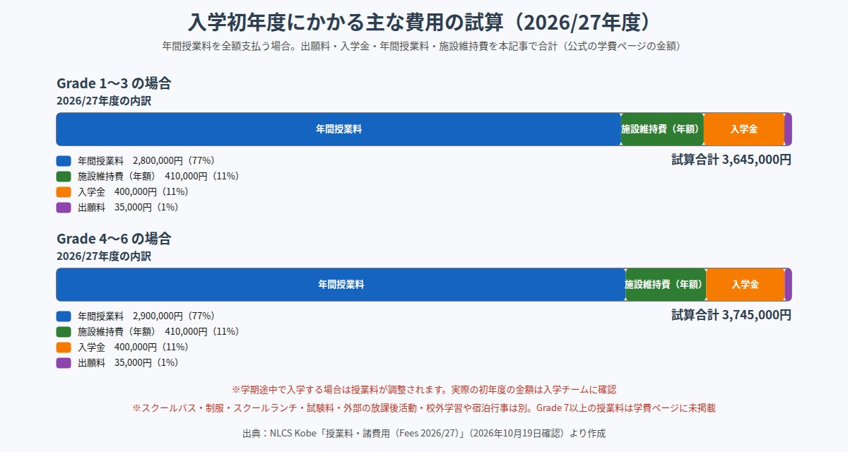 NLCS Kobe入学1年目の主な費用の試算（2026/27年度、年間授業料を全額支払う場合、Grade 1〜3とGrade 4〜6）