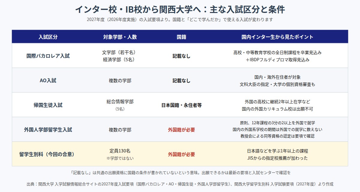 インター校・IB校から関西大学を目指すときの主な入試区分と国籍などの条件