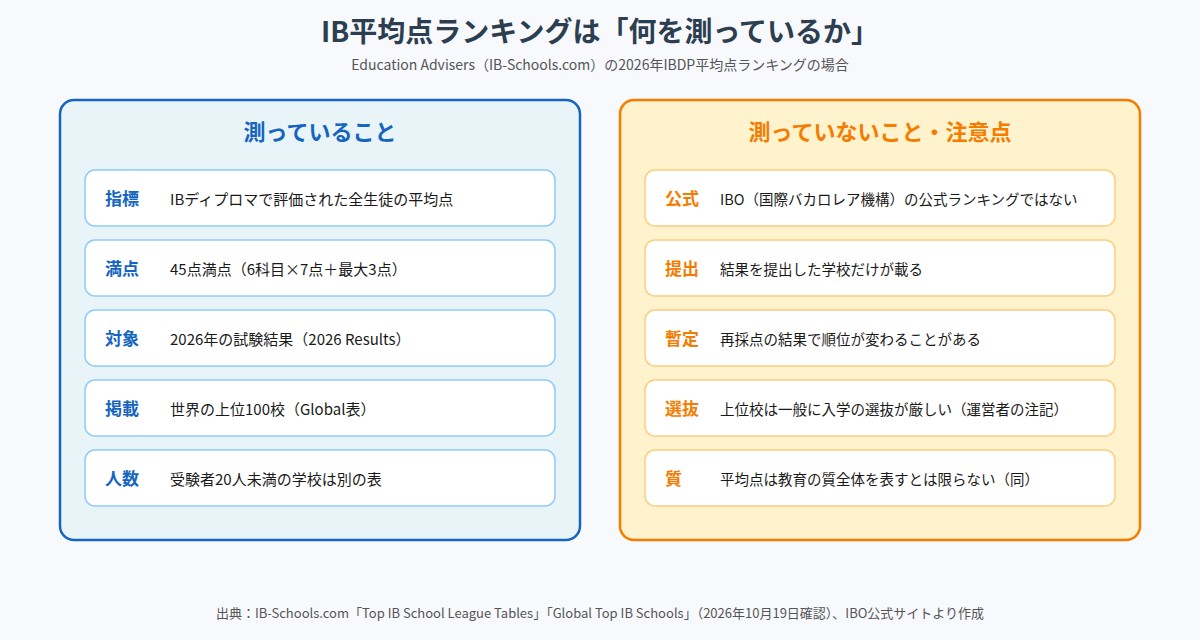 IB平均点ランキングが測っていることと、測っていないこと・注意点