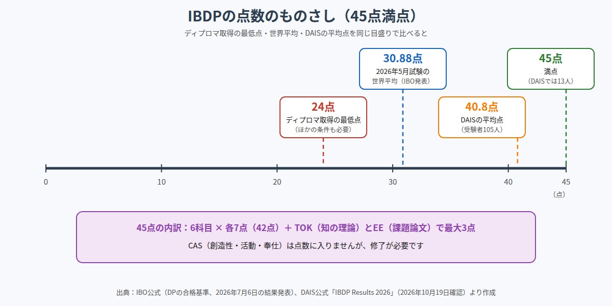 IBDPの45点満点のものさしに、合格の最低点・世界平均・DAISの平均点を示した図