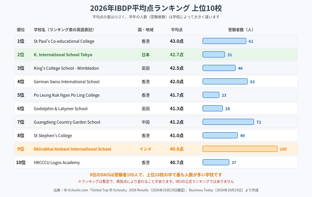 2026年IBDP平均点ランキング上位10校の平均点と受験者数