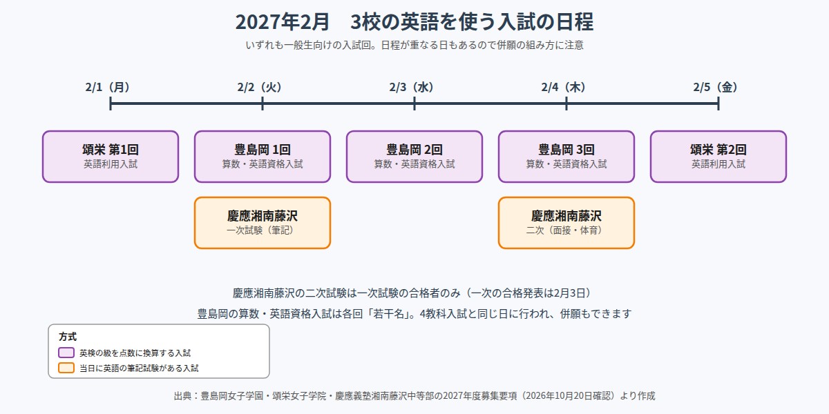 2027年2月1日から5日までの3校の英語を使う入試の日程
