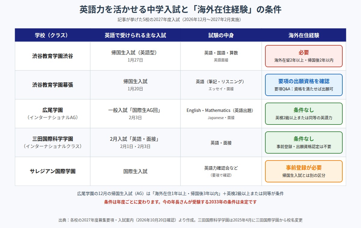 渋谷教育学園渋谷・渋谷教育学園幕張・広尾学園・三田国際科学学園・サレジアン国際学園の英語で受けられる入試と海外在住経験の条件