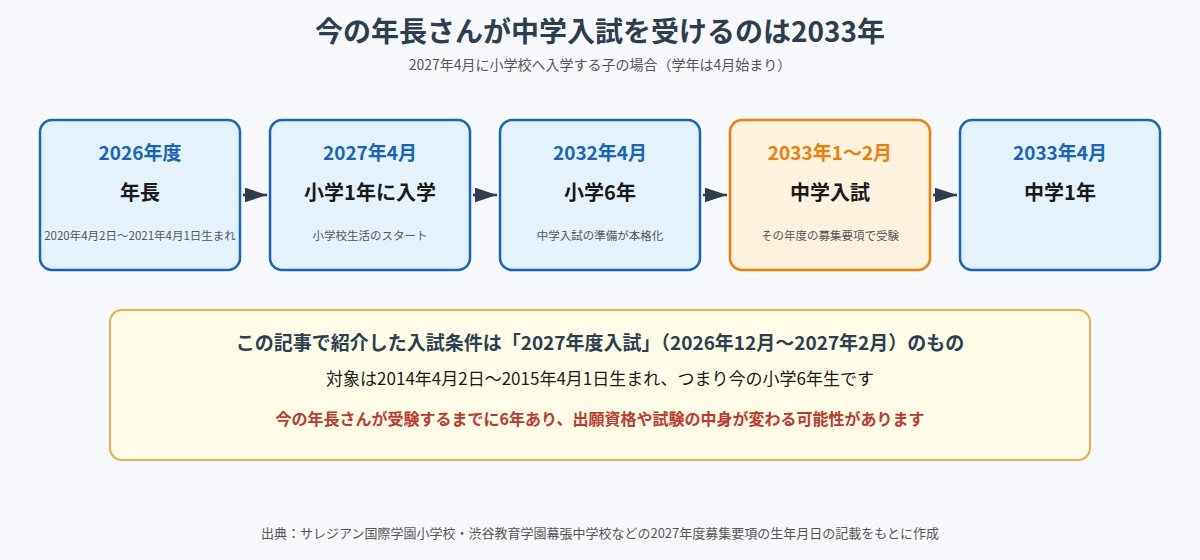 2027年4月に小学校へ入学する子が中学入試を受けるのは2033年1月から2月