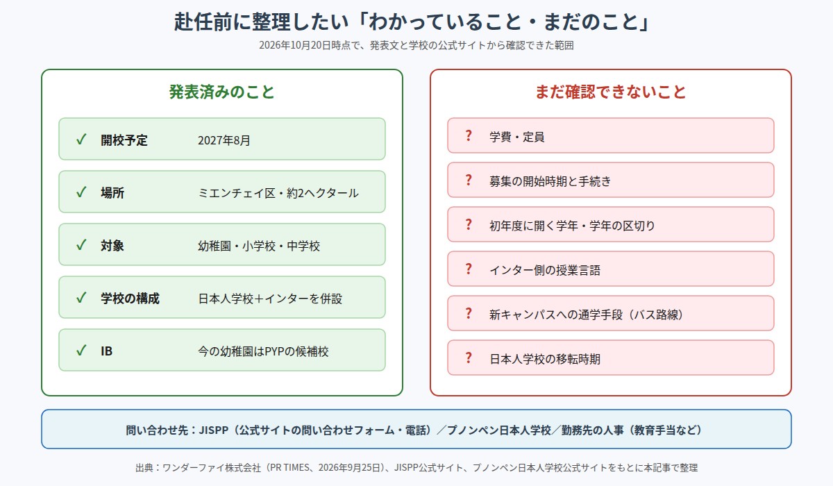 JISPP新キャンパスについて発表済みのことと、まだ確認できないこと