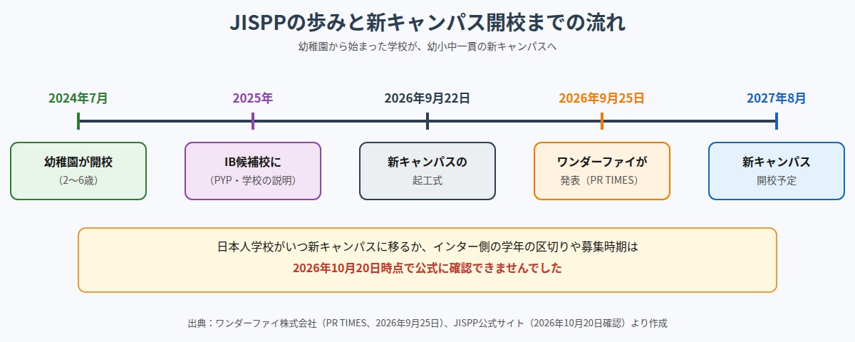 JISPPの歩み:2024年7月幼稚園開校から2027年8月新キャンパス開校予定まで