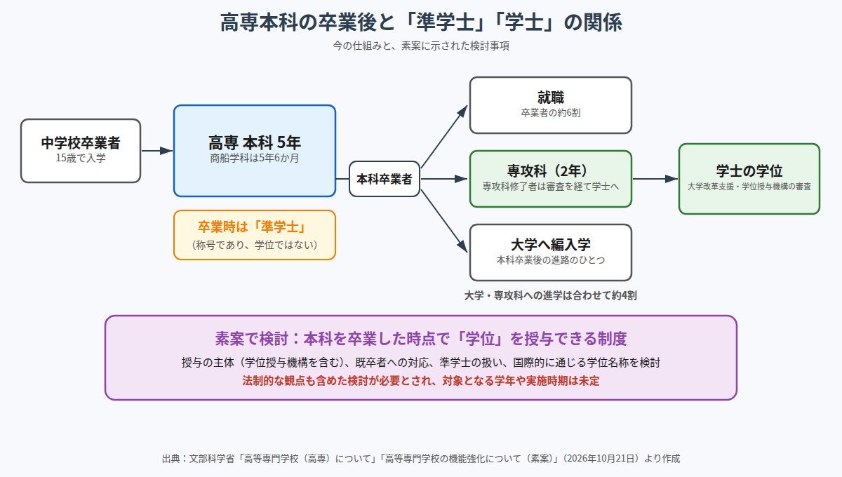 高専本科の卒業後の進路と準学士・学士の関係、素案に検討事項として示された本科卒業者への学位