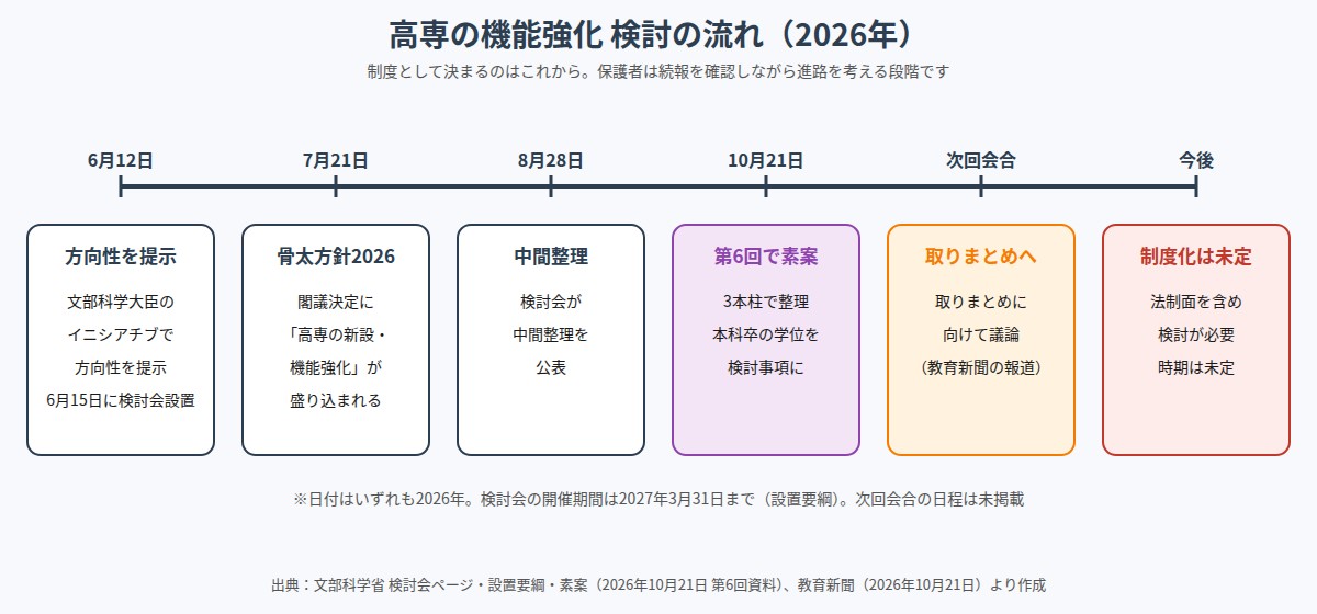 2026年の高専機能強化の検討の流れ