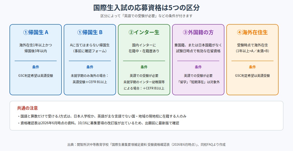 国際生入試の5つの応募資格区分と英語受験などの条件