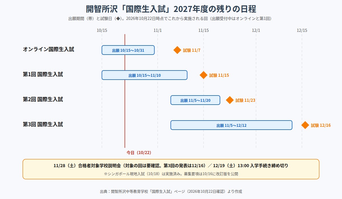開智所沢中等教育学校の2027年度国際生入試、残り4回の出願期間と試験日