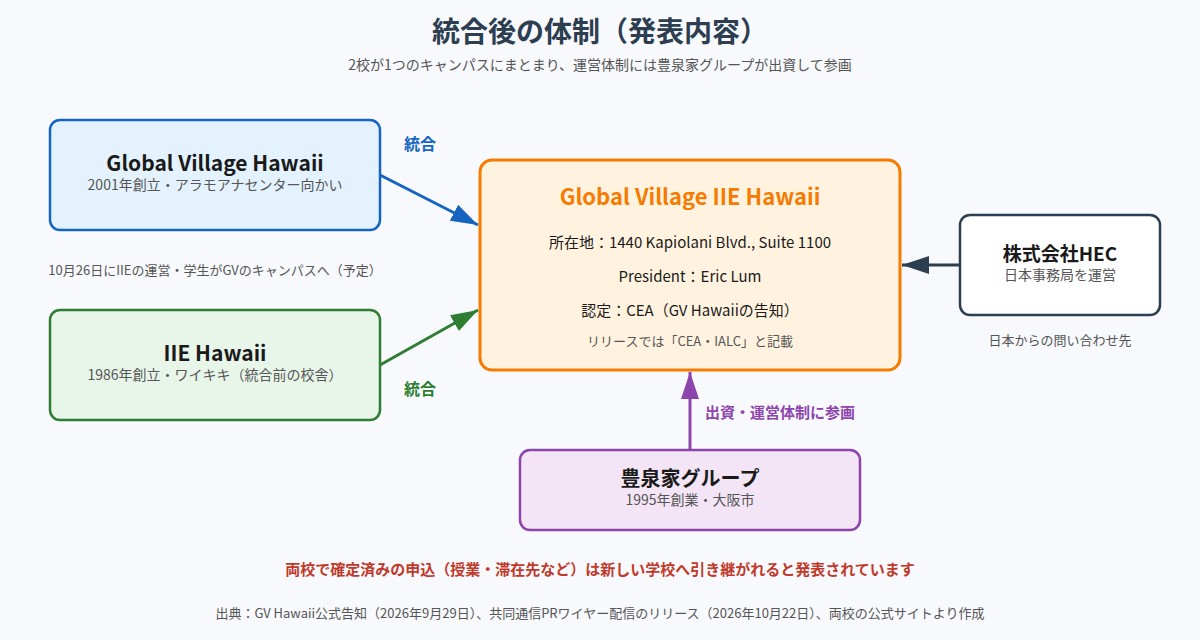 Global Village IIE Hawaiiの統合後の体制