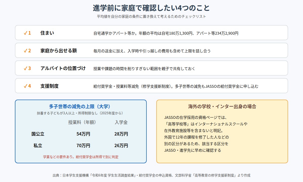 進学前に家庭で確認したい4項目と多子世帯の減免上限、海外の学校出身者の注意点