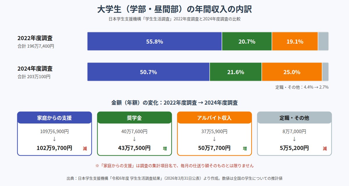 大学生の年間収入の内訳を2022年度調査と2024年度調査で比べた横棒グラフ