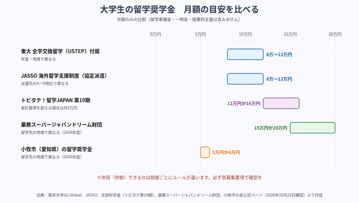 東大USTEP付属・JASSO協定派遣・トビタテ第19期・業務スーパージャパンドリーム財団・小牧市の留学奨学金の月額比較