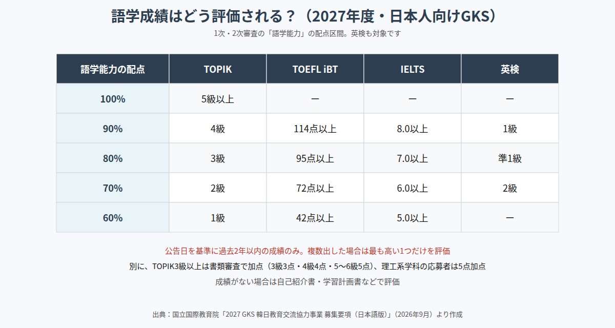 日本人向けGKS（2027年度）の語学能力の配点区間（TOPIK・TOEFL iBT・IELTS・英検）