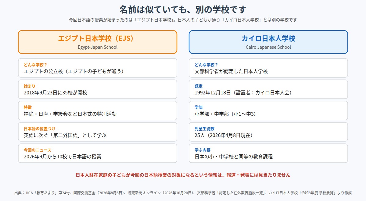 エジプト日本学校とカイロ日本人学校の違いを比べた図