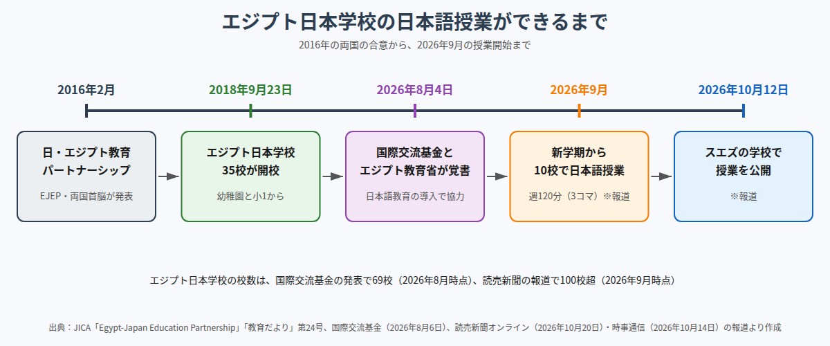 エジプト日本学校の日本語授業が始まるまでの年表