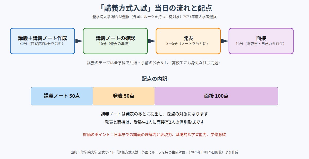聖学院大学の講義方式入試の当日の流れと配点（講義ノート50点・発表50点・面接100点）