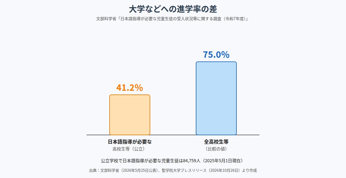 日本語指導が必要な高校生等（公立）の大学等進学率41.2％と全高校生等の75.0％の比較