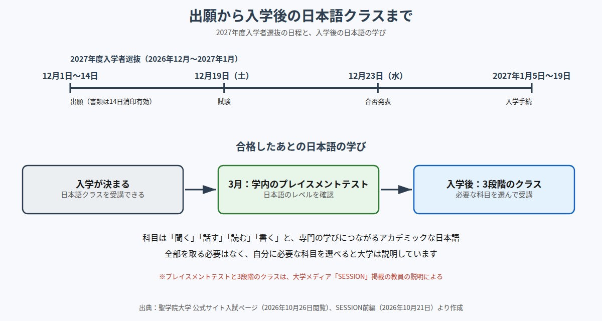 2027年度入学者選抜の出願から入学手続までの日程と、入学後の日本語クラスの流れ