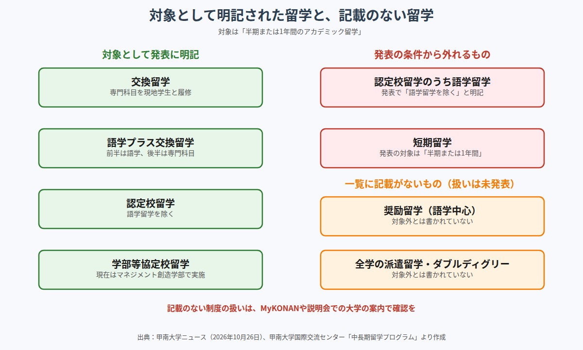 対象として明記された中長期留学、発表の条件から外れる留学、一覧に記載のない留学